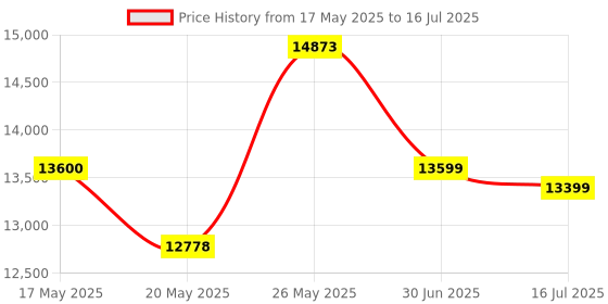 amazon.in 80 GB MP3 Player with Bluetooth and WiFi, MP3 and MP4 Players with 4.02 Inch Touchscreen and Speaker, Spotify Music Players with Pandora, Audible, Amazon Music, Spotify, Play Store, up to 512 GB Price History Graph from 17 May 2025 to 16 Jul 2025