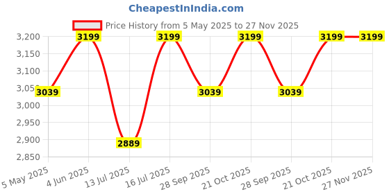 amazon.in mikaasa 8.0 Side Zip Military and Tactical Boots for Men mikaasa Price History Graph from 5 May 2025 to 27 Nov 2025