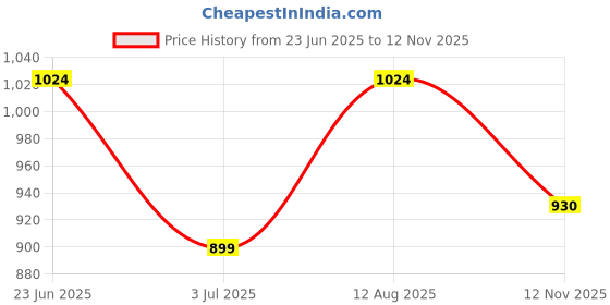 amazon.in 80 T Black Iron Wood and Grass Cutting Blade for Brush Cutter Grass Cutter Lawn Mower Heavy Duty SIZE of Product 20x20x1cm, wt -350gr Compatible for Brush Cutter Grass Cutter and Lown Mover Blade Price History Graph from 23 Jun 2025 to 12 Nov 2025