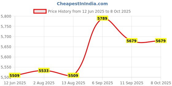 amazon.in 80° Wide Angle Manual Focusing Computer Webcam, Computer Camera, for Online Meetings Desktop Pcs Online Courses Laptops Price History Graph from 12 Jun 2025 to 7 Oct 2025