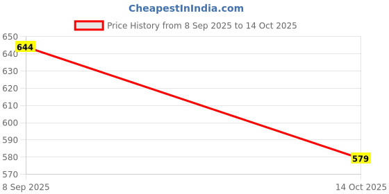 amazon.in gems river 8.00 Ratti Original & Pure Burma Ruby Manik Stone Original Certified (M119) gems river Price History Graph from 8 Sep 2025 to 14 Oct 2025