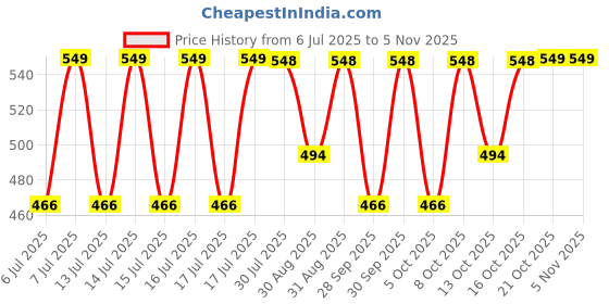 amazon.in jockey 8008 Men's Super Combed Cotton Rib Solid Boxer Brief with Ultrasoft Concealed Waistband (Pack of 2) jockey Price History Graph from 6 Jul 2025 to 2 Nov 2025