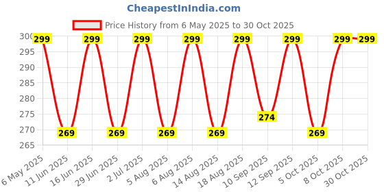 amazon.in jockey 8009 Men's Super Combed Cotton Rib Solid Boxer Brief with Ultrasoft Waistband jockey Price History Graph from 6 May 2025 to 30 Oct 2025