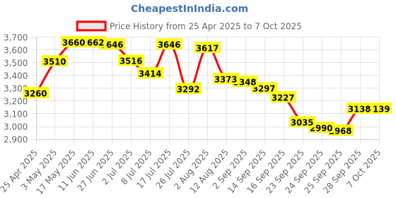 amazon.in 800Mbps PCI-E Express Card, 1394a IEEE 1394b Controller Card with Firewire Cable, for Video,Audio ,Industrial Cameras,Video Cameras Price History Graph from 25 Apr 2025 to 7 Oct 2025