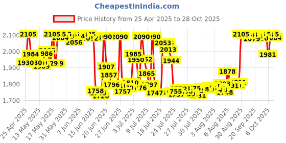 amazon.in hantof 800pcs 16 Kinds M1 M1.2 M1.4 M1.6 M1.7 Small Micro Screws Assortment Kit hantof Price History Graph from 25 Apr 2025 to 28 Oct 2025