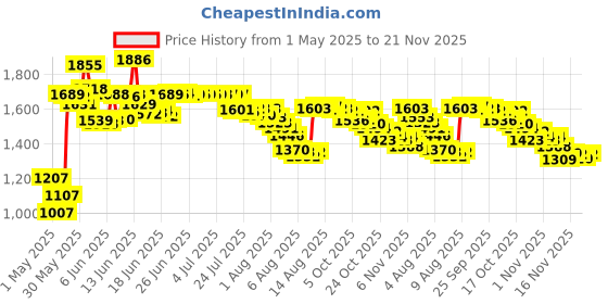 amazon.in 800Pcs Laptop Screws, M2 M2.5 M3 Notebook Computer PC Replacement Screw Kit Set for Sony DELL Samsung IBM HP Toshiba Motherboard SSD PC Fan Repair (16 Sizes) Price History Graph from 1 May 2025 to 21 Nov 2025