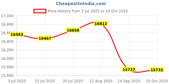 amazon.in 800W02G Series (75 Degree no Distortion Lens) Price History Graph from 3 Jul 2025 to 10 Oct 2025