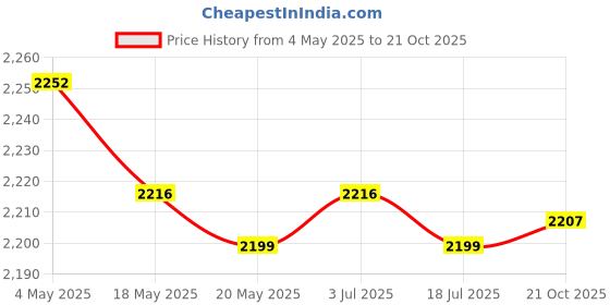 amazon.in 800x Crimp Beads Covers End Tips Half Round Open Crimp Beads Knot Covers 3mm Price History Graph from 4 May 2025 to 21 Oct 2025