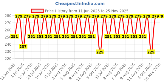 amazon.in jockey 8015 Men's Super Combed Cotton Rib Solid Trunk with Ultrasoft Waistband jockey Price History Graph from 11 Jun 2025 to 25 Nov 2025