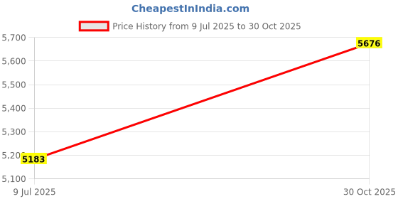 amazon.in 80/20 Inc., 9005, 1" x 1" Quick Frame with Flange x 12" Price History Graph from 9 Jul 2025 to 30 Oct 2025