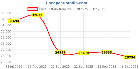 amazon.in 802.11ac W2 AP w/CA; 4x43 Price History Graph from 28 Jul 2025 to 6 Oct 2025