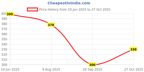 amazon.in jockey 8037 Men's Super Combed Cotton Solid Brief with Ultrasoft Waistband (Pack of 2) jockey Price History Graph from 10 Jun 2025 to 27 Oct 2025
