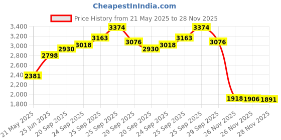 amazon.in 803Pcs Grommet Eyelet Pliers Kit, 1/4 Inch 6mm(Inside Diameter) Grommet Tool Kit with 800 Metal Eyelets with Washers in Gold and Silver, Eyelet Grommet Hand Press kit for Leather/Belt/Shoes/Crafts Price History Graph from 21 May 2025 to 26 Nov 2025