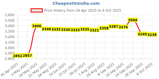 amazon.in 8082blue Price History Graph from 26 Apr 2025 to 6 Oct 2025