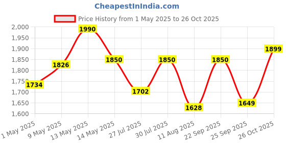 amazon.in 80cm Wooden Computer Long Monitor Stand, Monitor Riser Desk Shelf Desktop Legs Stand TV Laptop Riser with Keyboard Storage Desk (80 cm Long) Price History Graph from 1 May 2025 to 26 Oct 2025