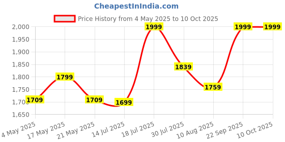 amazon.in 80Cm Wooden Computer Long Monitor Stand, Monitor Riser Desk Shelf Desktop Legs Stand TV Laptop Riser with Keyboard Storage Desk (Hunny Finished) (32 Inch) Price History Graph from 4 May 2025 to 10 Oct 2025
