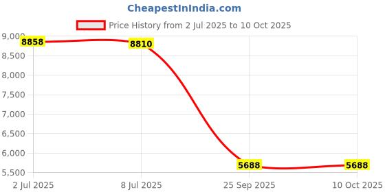 amazon.in 80FULBOX Lock-Up Total Encasement Bed Bug Protection for Full Size Box Spring Price History Graph from 2 Jul 2025 to 10 Oct 2025