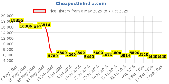 amazon.in 80GB Bluetooth MP3 and MP4 Player with WiFi, innioasis 4.0 Inch Touch Screen for Children with Spotify and Audible, for High-Fidelity Sound Music with Speaker, Up to 1TB (Pink-White) innioasis Price History Graph from 6 May 2025 to 6 Oct 2025