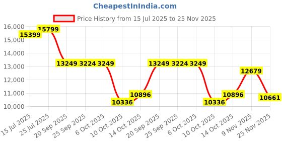 amazon.in 80GB MP3 Player with Audible (Gray) Price History Graph from 15 Jul 2025 to 25 Nov 2025