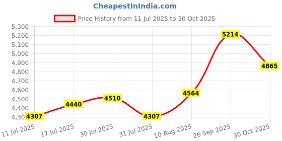 amazon.in 80GB MP3 Player with Bluetooth and , HiFi Lossless Sound MP3 Spotify Player with Recording, E Book 1.77 Inch Streaming MP3 MP4 Player for Kids (with Price History Graph from 11 Jul 2025 to 30 Oct 2025