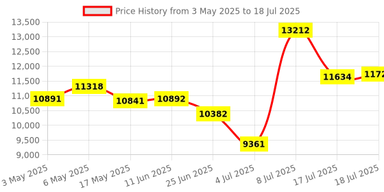 amazon.in diofox 80GB MP3 Player with Bluetooth and WiFi, 4-inch Touch Screen mp3 Players with Bluetooth ， with Spotify, SpotifyKids, Audible, Andora, Amazon Player, MP4&MP3 Player up to 1TB (Black) diofox Price History Graph from 3 May 2025 to 17 Jul 2025