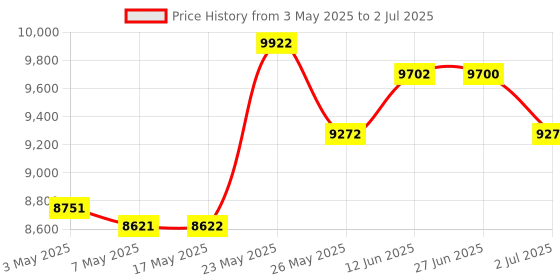 amazon.in 80GB MP3 Player with Bluetooth and WiFi, 4" Touch Screen Music Player with Spotify, Play Store, Pandora, Audible, Amazon Music, Android MP4 MP3 Player Up to 1TB (Black) Price History Graph from 3 May 2025 to 2 Jul 2025