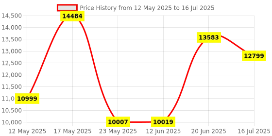 amazon.in 80GB MP3 Player with Bluetooth and WiFi, 4.0" Full Touchscreen Mp4 Mp3 Player with Spotify, Audible, Amazon Music, Android Music Player with Speaker, FM Radio, E-Book, Up to 1TB Price History Graph from 12 May 2025 to 16 Jul 2025