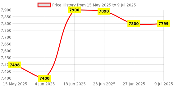 amazon.in oilsky 80GB MP3 Player with Bluetooth and WiFi, Android Streaming MP4 Player with Spotify, Amazon Music, Deezer, Audible, Browser, 4.0" IPS Music Player with Speaker, FM Radio, Sound Recorder, up to 512GB oilsky Price History Graph from 15 May 2025 to 9 Jul 2025