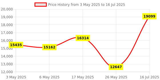 amazon.in 80GB MP3 Player with Bluetooth and WiFi, Diofox Music Player with Spotify, Pandora, Amazon Music 5.0 inch Touchscreen Android MP3 and MP4 Player, Suitable for Libby, Audible, Spotify Children (Black) Price History Graph from 3 May 2025 to 16 Jul 2025