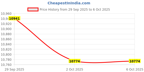 amazon.in 80GB MP3 Player with Bluetooth and WiFi, MP3 and Mp4 Music Player, 4.0 IPS Touchscreen Android Player with Spotify, Amazon Music, Deezer, Audible, Browser with Speakers, Capacity up to 1TB (Blue) Price History Graph from 29 Sep 2025 to 5 Oct 2025