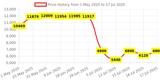 amazon.in 80GB MP3 Player with Bluetooth and WiFi, MP4 MP3 Player with Spotify 4" Full Touch Screen, Android Music Player with Pandora, HiFi Sound Walkman Digital Audio Player with Speaker (Gold-Black) Price History Graph from 1 May 2025 to 16 Jul 2025