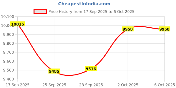 amazon.in 80GB MP3 Player with Bluetooth and WiFi, SWOFY M503Pro Mp3 & Mp4 Music Player with Spotify, Amazon Music, Audible, Browser, 4.0" Touch Screen Android Player with Speaker, FM Radio, Up to 512GB（Black） Price History Graph from 17 Sep 2025 to 5 Oct 2025