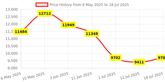 amazon.in 80GB MP3 Player with Bluetooth and WiFi, ZAQE 4.0" Full Touchscreen Mp4 Mp3 Player with Spotify, Audible, Amazon Music, Android Music Player with Speaker, FM Radio, E-Book, Up to 512 GB zaqe Price History Graph from 6 May 2025 to 12 Jul 2025