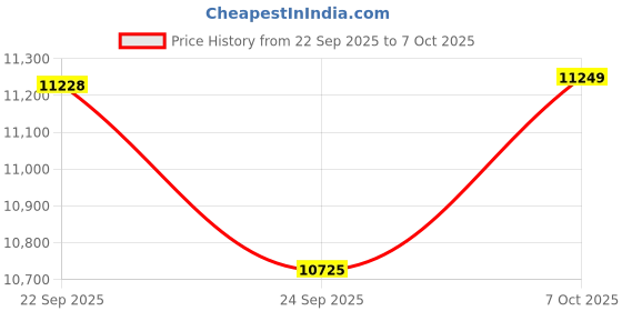 amazon.in 80GB Mp3 Player with Bluetooth and WiFi,HOVOYNN Music MP3 Player with Spotify,Pandora,Amazon Music, 4.02" Touch Screen Android MP4 MP3 Player with Libby, Audible, HiByMusic, FM Radio Price History Graph from 22 Sep 2025 to 7 Oct 2025