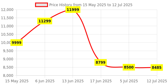 amazon.in nine 80GB MP3 Player with Bluetooth and WiFi,MP3 & MP4 Music Player with Spotify,Amazon Music,YouTube,Audible,4.0" IPS Touch Screen Android Player with Speaker,Up to 1TB (16GB+64GB Card, Pink, 4inch) nine Price History Graph from 15 May 2025 to 12 Jul 2025