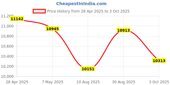 amazon.in 80GB MP3 Player with Spotify Kids, SWOFY M503 Pro MP3 & MP4 Player with Bluetooth and WiFi, Audible, 4" Touch Screen Portable Music Player Amazon Music Up to 512GB Blue Price History Graph from 28 Apr 2025 to 3 Oct 2025