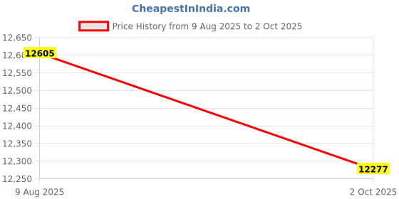amazon.in 80GB MP3/MP4 Player Bluetooth/WiFi/3.5mm Jack Headphone 4.0" FHD Touchscreen with Spotify Audible Android Music Player with Speaker/Voice Recorder FM Radio Up to 512 GB Expandable ROM Price History Graph from 9 Aug 2025 to 2 Oct 2025