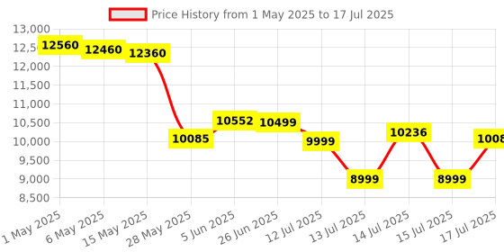 amazon.in swofy 80GB Music Player, Mp3 & Mp4 Player with Bluetooth and WiFi with 4" IPS Touch Screen Digital Audio Players, M503 Pro Spotify Player with Amazon Music, Audible, Chrome Browser, Support Up 512GB swofy Price History Graph from 1 May 2025 to 15 Jul 2025