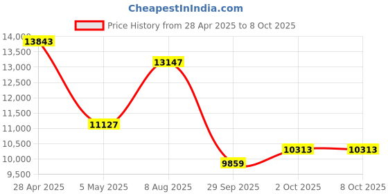 amazon.in 80GB Music Player, Mp3 & Mp4 Player with Bluetooth and WiFi with 4" IPS Touch Screen Digital Audio Players, M503 Pro Spotify Player with Amazon Music, Audible, Chrome Browser, Support Up 512GB Red Price History Graph from 28 Apr 2025 to 7 Oct 2025