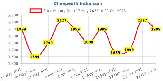 amazon.in pazzo 80L Travel Backpack for Outdoor Sport Camp Hiking Trekking Bag Camping Rucksack with Raincover and 1 Year Warranty pazzo Price History Graph from 17 May 2025 to 22 Oct 2025