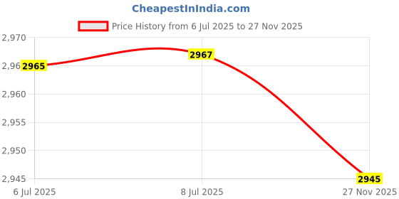 amazon.in 80PCS Dxmimer White Smoke Detector Cover Fire Alarm Cover, Thickened Elastic Plastic Reusable Smoke Alarm Dust Paint Cover for Home Cooking or Baking Price History Graph from 6 Jul 2025 to 27 Nov 2025