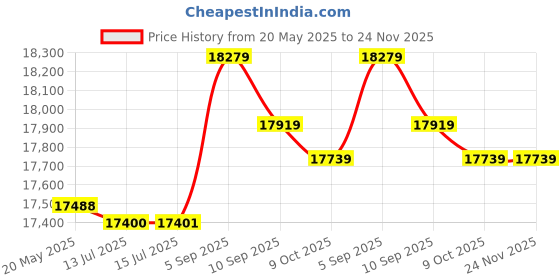 amazon.in 80Pcs Hose Clamps, 9 Sizes Adjustable Pipe Tube Clips Stainless Steel Hose Clamp with Z Wrench and Dual-Purpose Screwdriver Price History Graph from 20 May 2025 to 23 Nov 2025