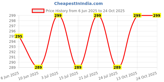 amazon.in chuppinz 80PCS Nipple Cover for Women, Nipples Shield Nipples Pasties Disposable Flower and Round Nipple Covers, Breast Pad(40 Pairs) Yellow chuppinz Price History Graph from 6 Jun 2025 to 24 Oct 2025
