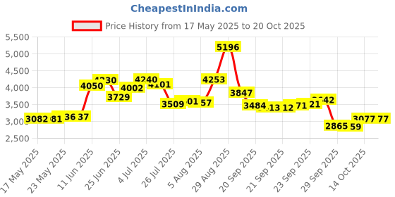 amazon.in alvada 80% Merino Wool Hiking Socks Thermal Warm Crew Winter Sock for Men & Women 3 Pairs alvada Price History Graph from 17 May 2025 to 20 Oct 2025