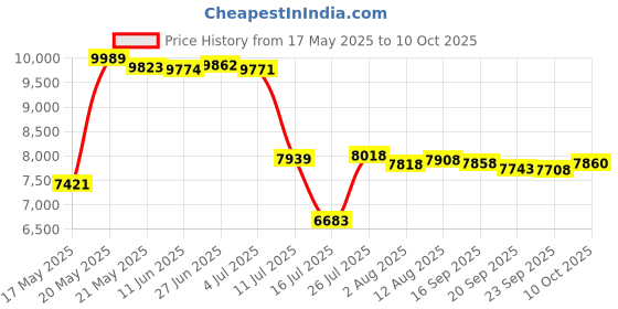 amazon.in 80QUBOX Lock-Up Total Encasement Bed Bug Protection for Queen Size Box Spring Price History Graph from 17 May 2025 to 10 Oct 2025