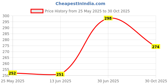 amazon.in 80W 44W Ultra Fast Flash USB Type C Charging Cable for Vivo V30/V29/V28/V27/V25/V23e/V23 pro/V21 5G/Iqoo Neo 9 pro/12 5G/Neo 7 pro/Z7/Z7S, Data Sync & Fast Charging Type-C Cable - White Price History Graph from 25 May 2025 to 30 Oct 2025