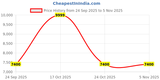 amazon.in 80W Charger for Philips Dreamstation DS500 DS700 ST25 ST30,12V 6.67A AC Adapter for Philips DreamStation 2 Auto CPAP Supply Philips Ref 1144267 MEA080A12C 1118499 1005894 (7.4mm x 5.0mm) Price History Graph from 24 Sep 2025 to 2 Nov 2025