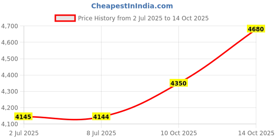 amazon.in 810 & 811 Ink Cartridge Compatible with Canon Printer Price History Graph from 2 Jul 2025 to 14 Oct 2025
