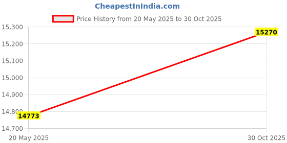 amazon.in 8105015171353, SKILCRAFT Low Density Trash Can Liners, 33 gal, 0.8 mil, 33" x 39", Clear, 250/Box Price History Graph from 20 May 2025 to 30 Oct 2025