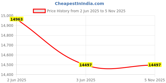 amazon.in 8105015171377, SKILCRAFT TRASH CAN LINER LOW DENSITY CORELESS, 33 X 39, GRAY, 25 Price History Graph from 2 Jun 2025 to 2 Nov 2025